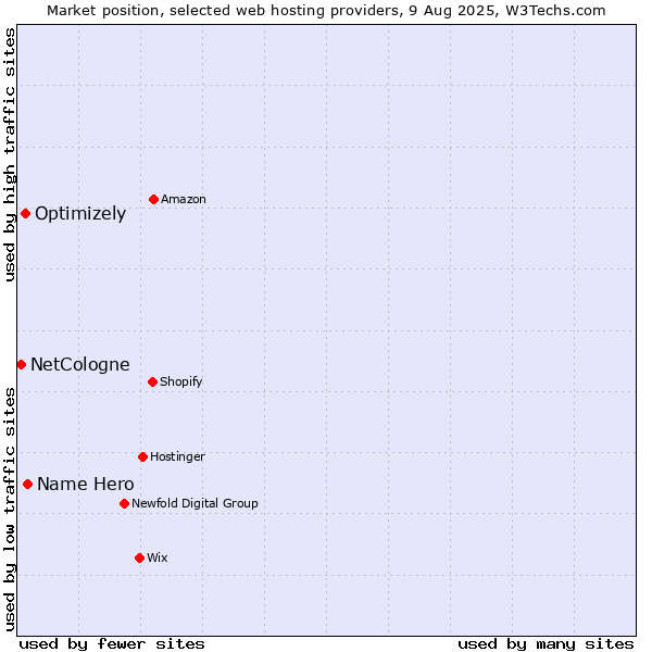 Market position of Name Hero vs. Optimizely vs. NetCologne