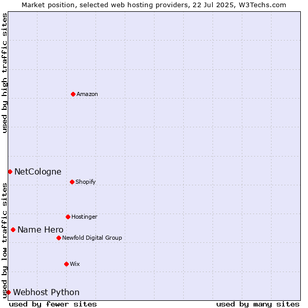 Market position of Name Hero vs. NetCologne vs. Webhost Python