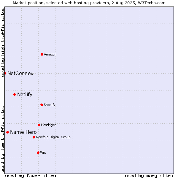 Market position of Netlify vs. Name Hero vs. NetConnex