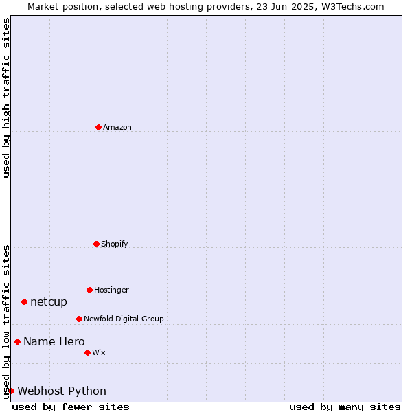 Market position of netcup vs. Name Hero vs. Webhost Python
