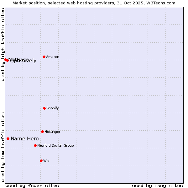 Market position of Name Hero vs. Optimizely vs. NetEase