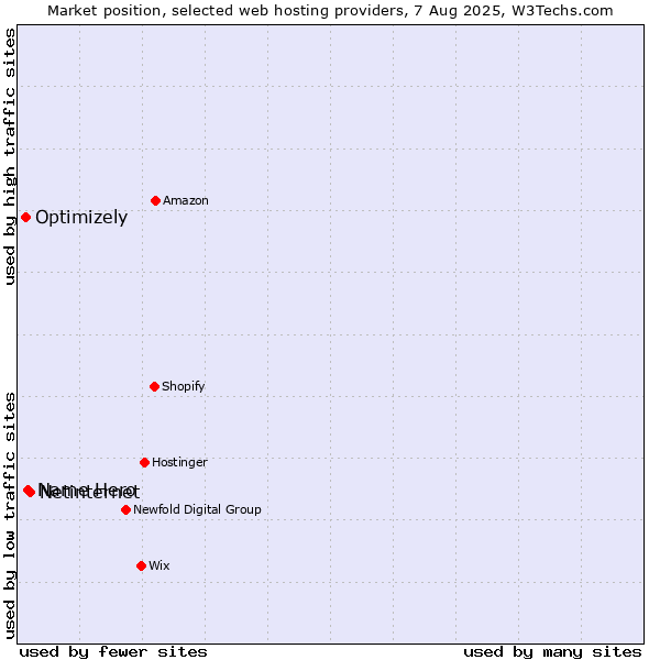 Market position of Netinternet vs. Name Hero vs. Optimizely