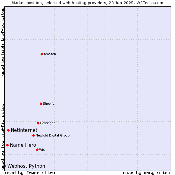 Market position of Netinternet vs. Name Hero vs. Webhost Python