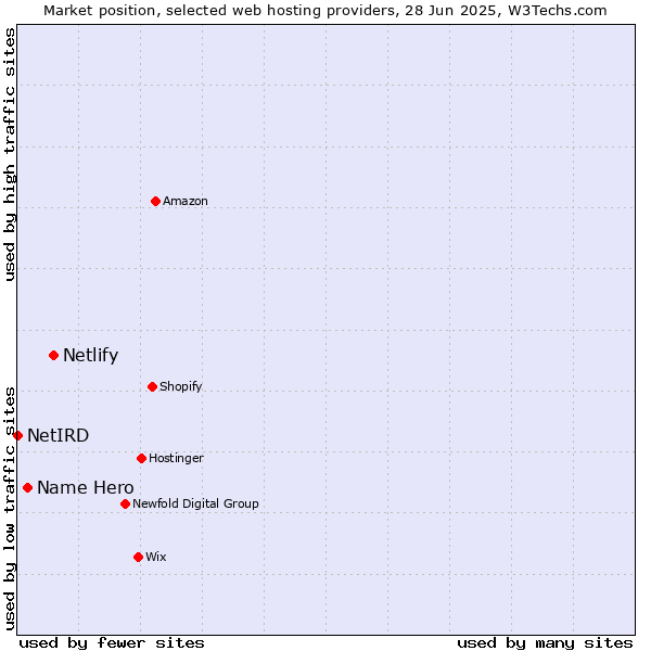 Market position of Netlify vs. Name Hero vs. NetIRD