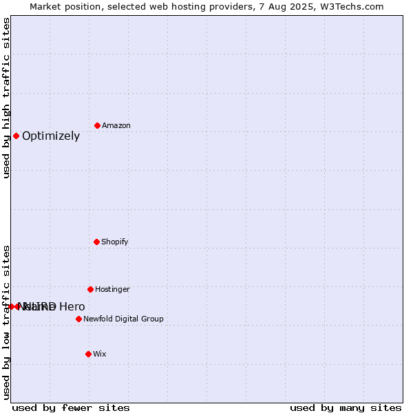Market position of Name Hero vs. Optimizely vs. NetIRD