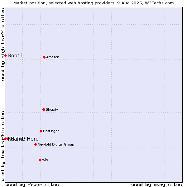 Market position of Name Hero vs. Root.lu vs. NetIRD