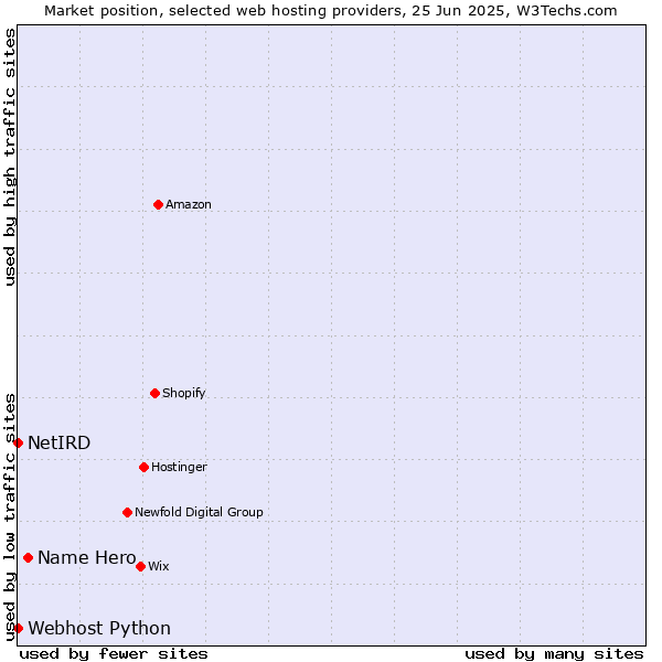 Market position of Name Hero vs. Webhost Python vs. NetIRD