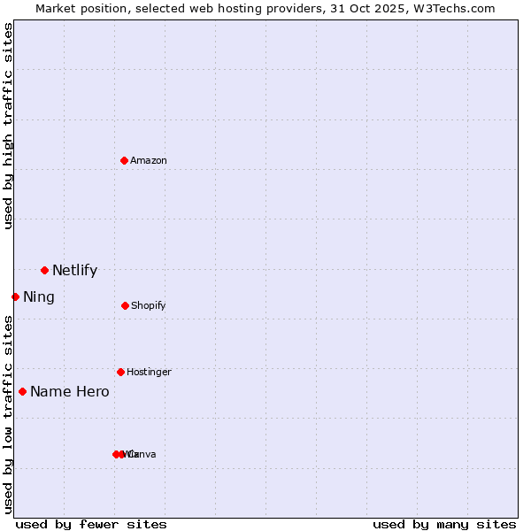 Market position of Netlify vs. Name Hero vs. Ning