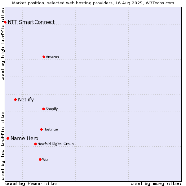 Market position of Netlify vs. Name Hero vs. NTT SmartConnect