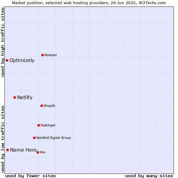 Market position of Netlify vs. Name Hero vs. Optimizely