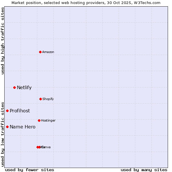Market position of Netlify vs. Profihost vs. Name Hero