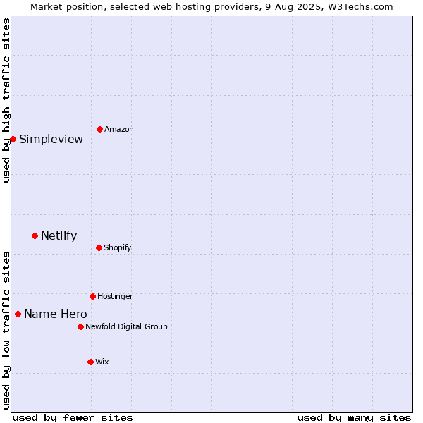Market position of Netlify vs. Name Hero vs. Simpleview