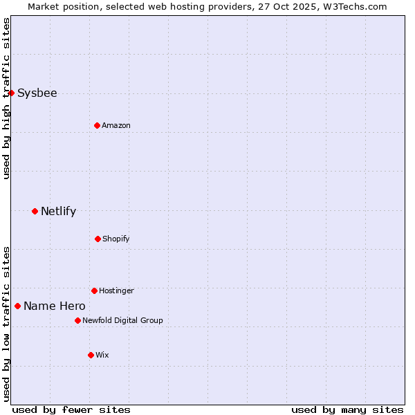 Market position of Netlify vs. Name Hero vs. Sysbee