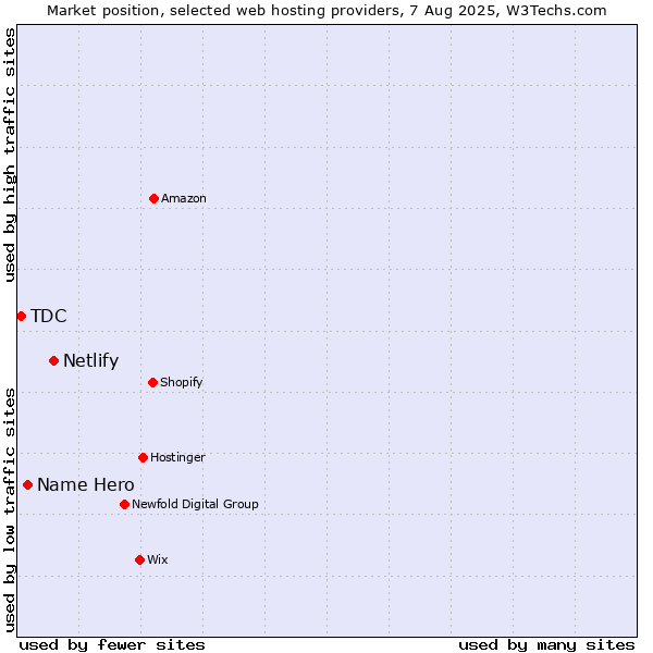 Market position of Netlify vs. Name Hero vs. TDC