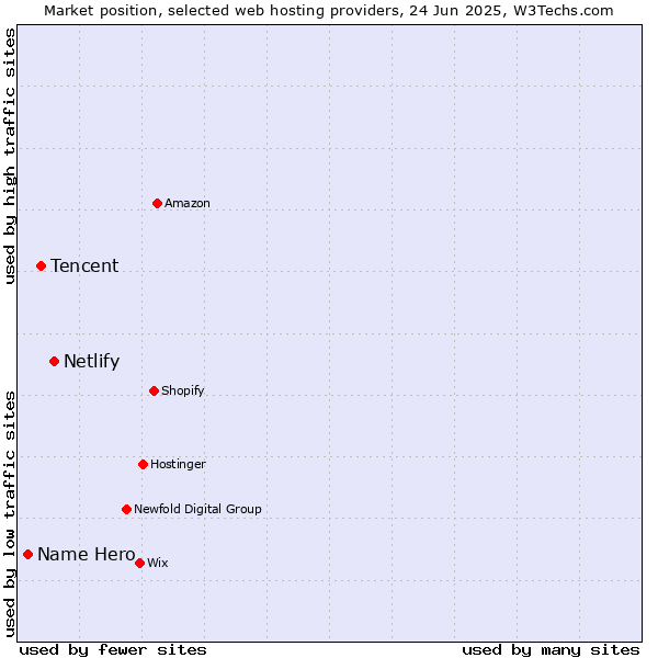 Market position of Netlify vs. Tencent vs. Name Hero