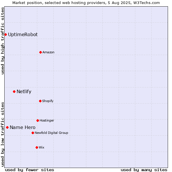 Market position of Netlify vs. Name Hero vs. UptimeRobot