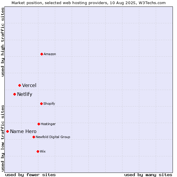 Market position of Vercel vs. Netlify vs. Name Hero