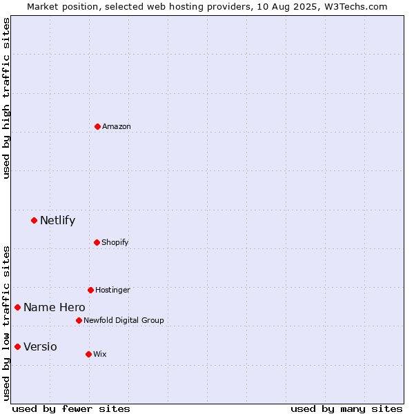 Market position of Netlify vs. Name Hero vs. Versio