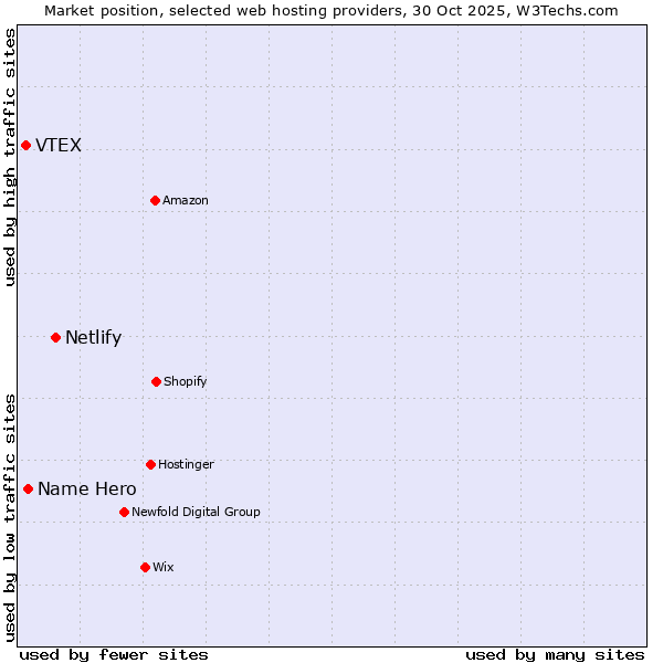 Market position of Netlify vs. Name Hero vs. VTEX