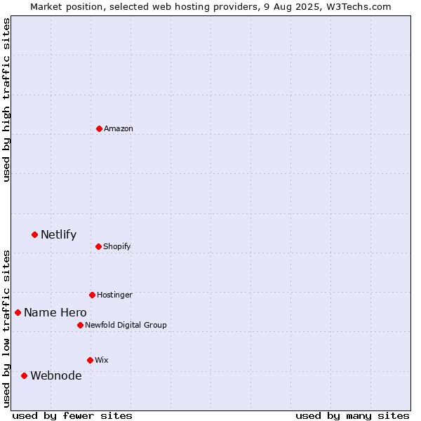 Market position of Netlify vs. Webnode vs. Name Hero