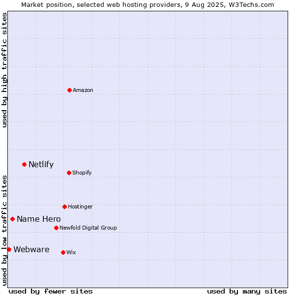 Market position of Netlify vs. Name Hero vs. Webware
