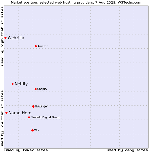 Market position of Netlify vs. Name Hero vs. Webzilla