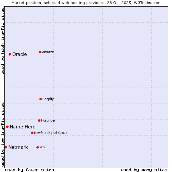 Market position of Oracle vs. Name Hero vs. Netmark