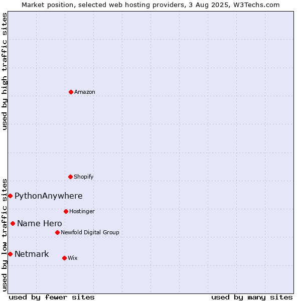 Market position of Name Hero vs. Netmark vs. PythonAnywhere