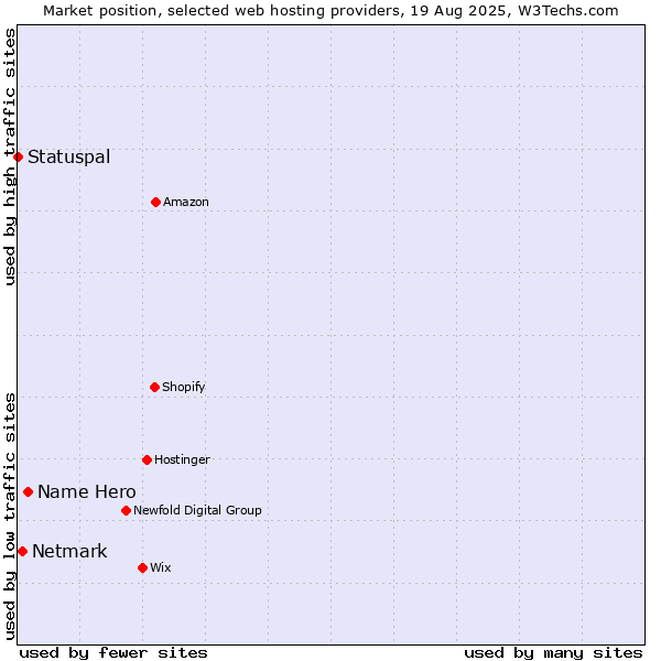 Market position of Name Hero vs. Netmark vs. Statuspal