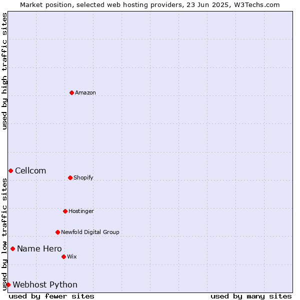 Market position of Name Hero vs. Cellcom vs. Webhost Python