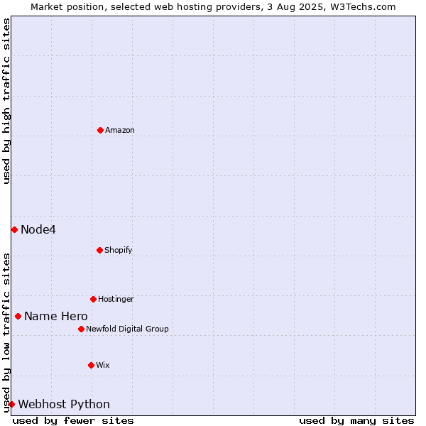Market position of Name Hero vs. Node4 vs. Webhost Python