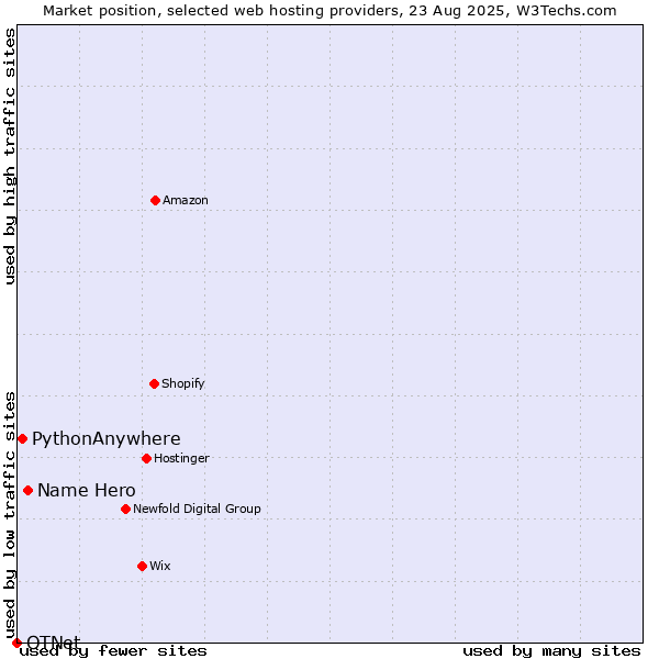 Market position of Name Hero vs. PythonAnywhere vs. OTNet