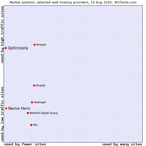 Market position of Name Hero vs. Optimizely