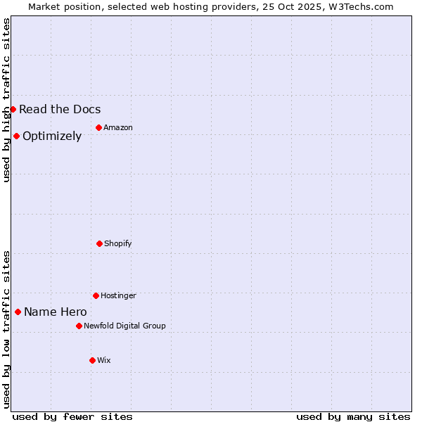 Market position of Name Hero vs. Optimizely vs. Read the Docs
