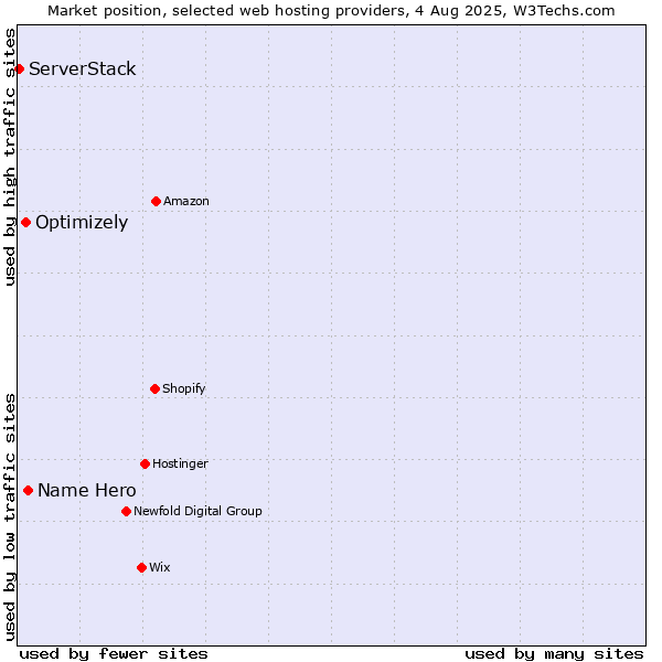 Market position of Name Hero vs. Optimizely vs. ServerStack