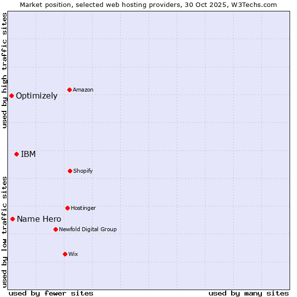 Market position of IBM vs. Name Hero vs. Optimizely