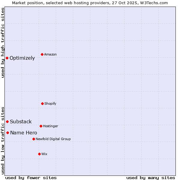 Market position of Name Hero vs. Substack vs. Optimizely