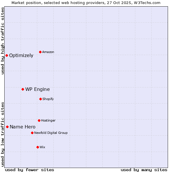 Market position of WP Engine vs. Name Hero vs. Optimizely