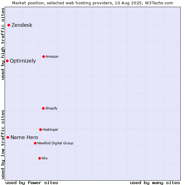 Market position of Zendesk vs. Name Hero vs. Optimizely