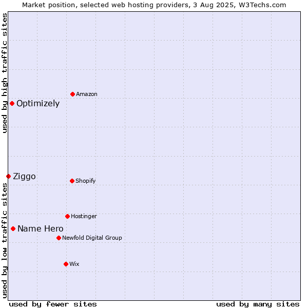 Market position of Name Hero vs. Optimizely vs. Ziggo