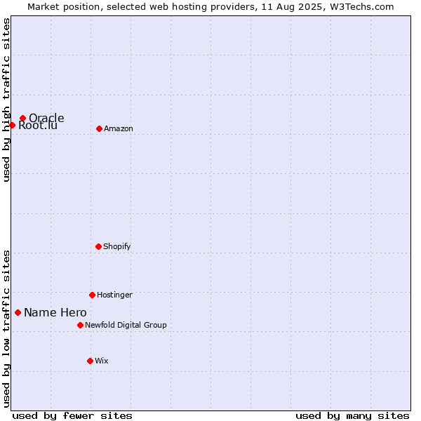 Market position of Oracle vs. Name Hero vs. Root.lu