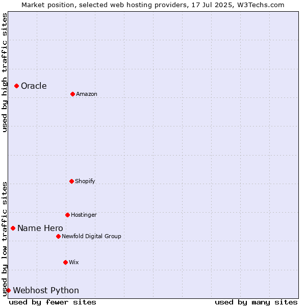 Market position of Oracle vs. Name Hero vs. Webhost Python