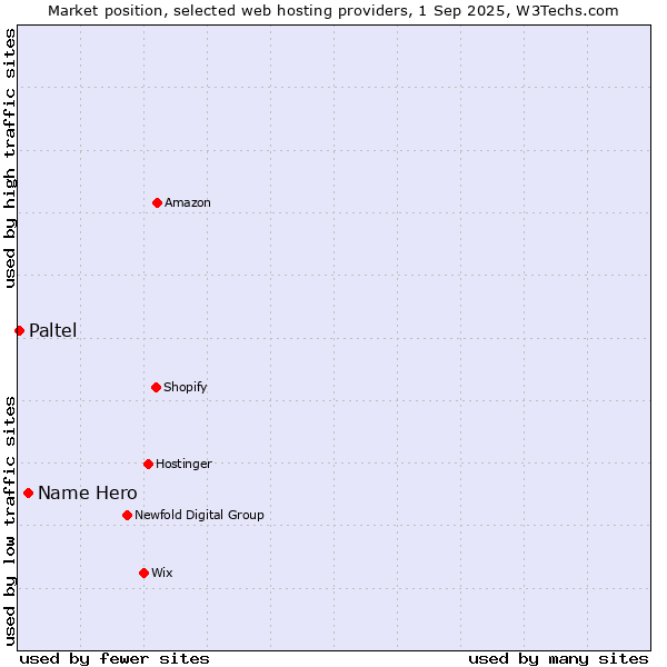 Market position of Name Hero vs. Paltel