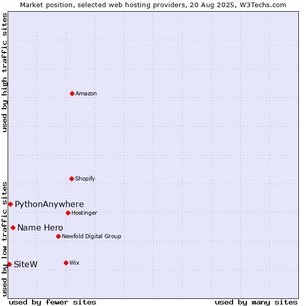 Market position of Name Hero vs. PythonAnywhere vs. SiteW