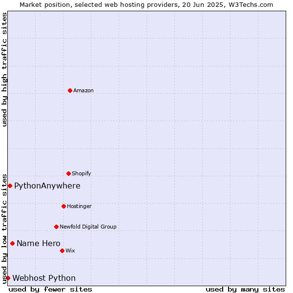 Market position of Name Hero vs. PythonAnywhere vs. Webhost Python