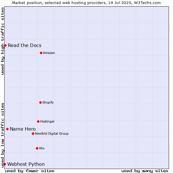 Market position of Name Hero vs. Read the Docs vs. Webhost Python