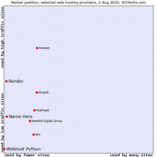 Market position of Name Hero vs. Render vs. Webhost Python