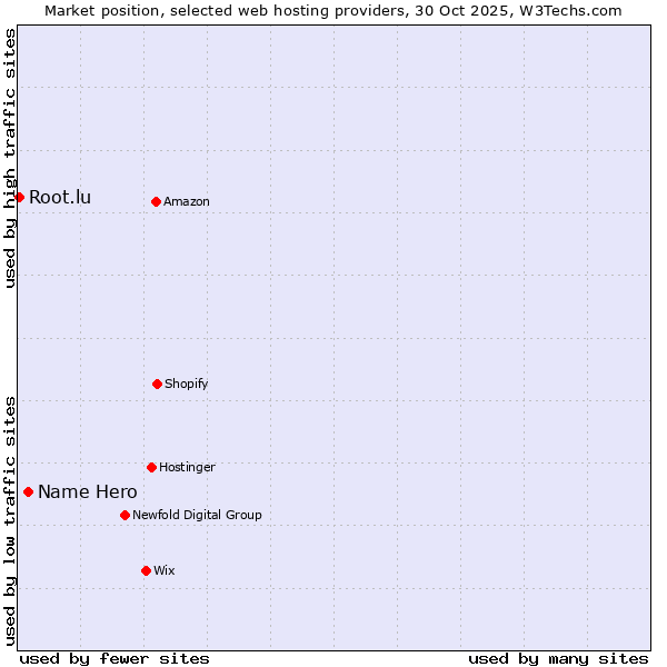 Market position of Name Hero vs. Root.lu