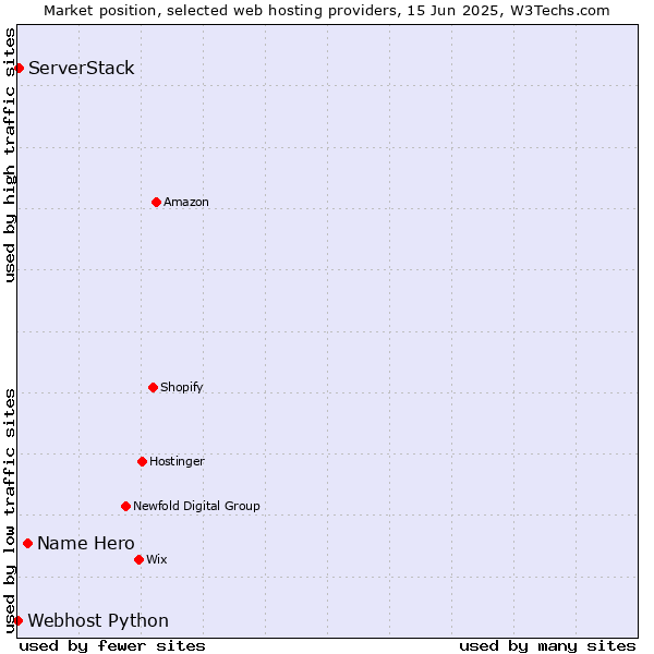 Market position of Name Hero vs. ServerStack vs. Webhost Python
