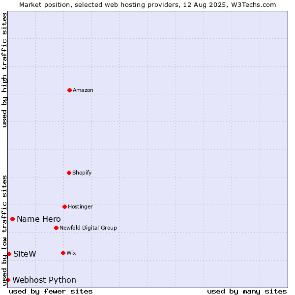 Market position of Name Hero vs. SiteW vs. Webhost Python